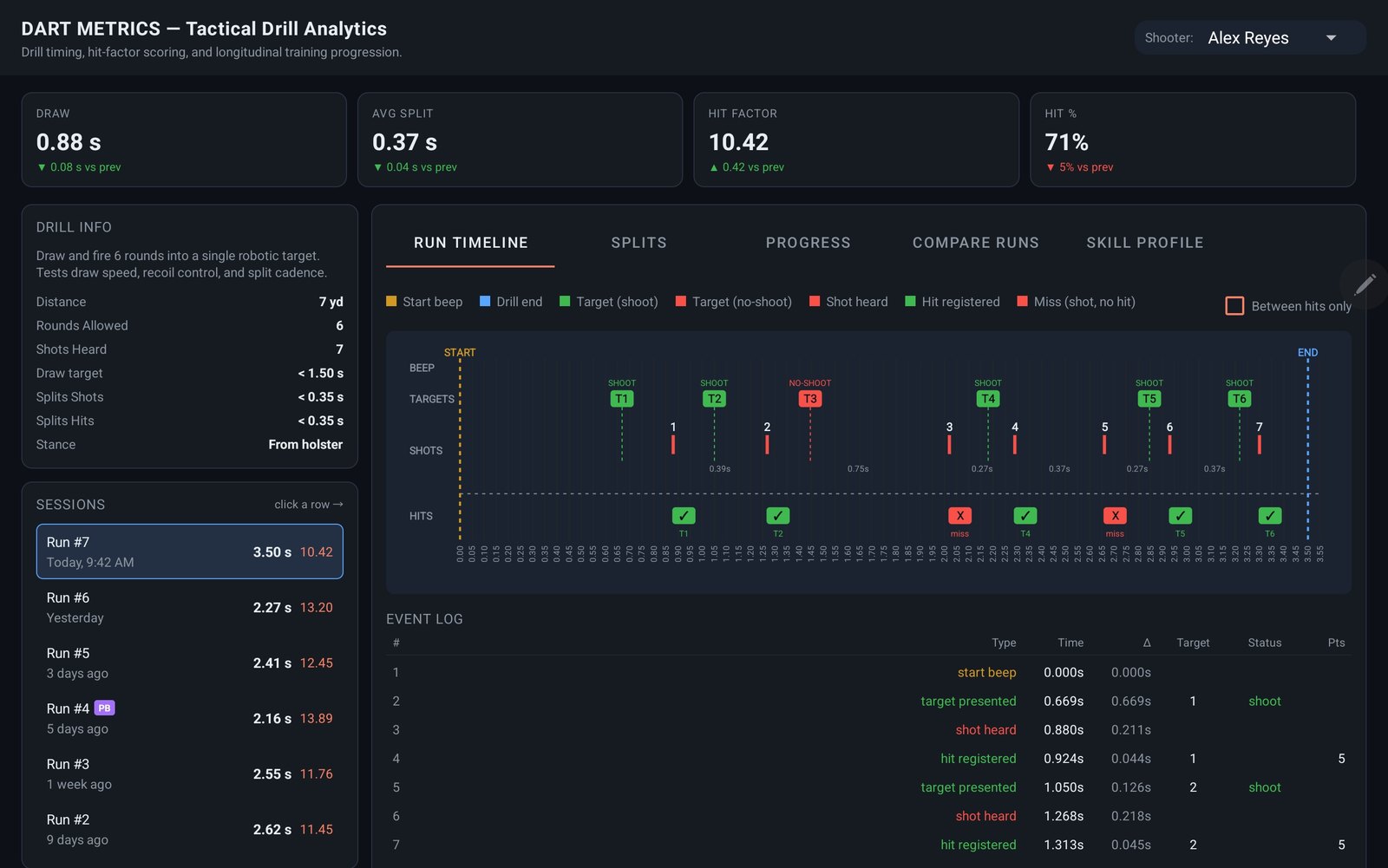 DART Metrics run timeline: draw 0.88 s, average split 0.37 s, hit factor 10.42, with every shoot and no-shoot target, shot and hit plotted against the clock